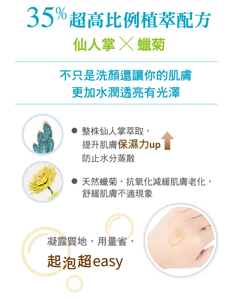 35%超高比例植萃配方:仙人掌×蠟菊,不只是洗顏還讓你的肌膚更加水潤透亮有光澤。整株仙人掌萃取,提升肌膚保濕力,防止水分蒸散。天然蠟菊,抗氧化減緩肌膚老化,舒緩肌膚不適現象。凝露質地,用量省,起泡超 easy