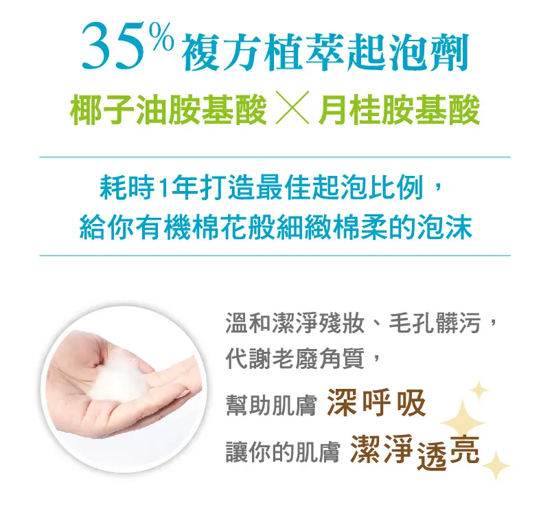 35%複方植萃起泡劑,椰子油胺基酸+月桂胺基酸。耗時1年打造最佳起泡比例,給你有機棉花般細緻棉柔的泡沫溫和潔淨殘妝、毛孔髒污,代謝老廢角質,幫助肌膚深呼吸,讓你的肌膚潔淨透亮
